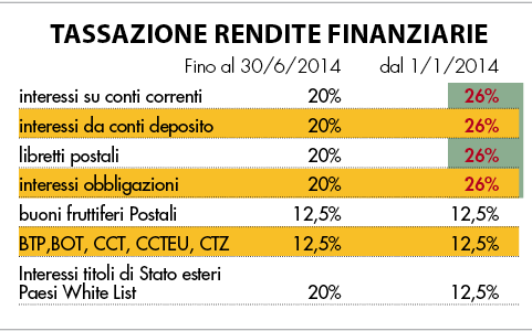 rendite finanziarie