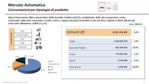 Consumazioni per tipologia di prodotto