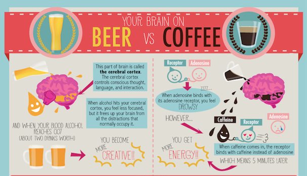 Birra e caffè? Ecco come agiscono sul nostro cervello