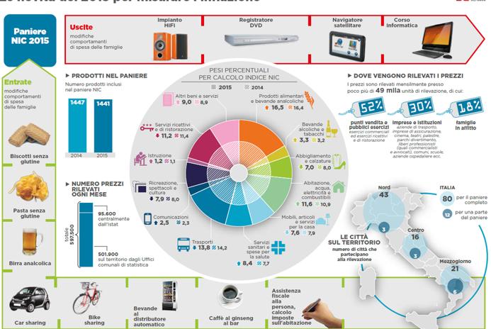 Birra analcolica e prodotti senza glutine nel nuovo paniere Istat