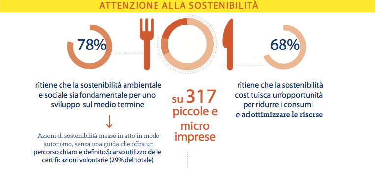 Sostenibilità: bar e ristoranti sono promossi