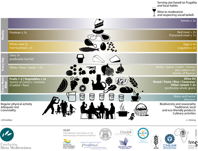 Ad Expo 2015 Med Diet 4.0 e focus sulla piramide alimentare