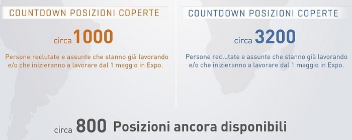 Expo 2015, posizioni di lavoro ancora aperte e info per candidarsi