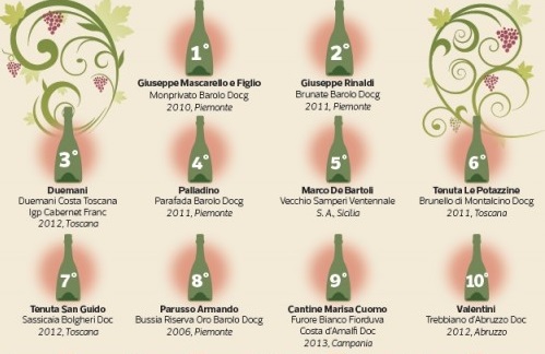 I 50 migliori vini d’Italia, vince un Barolo