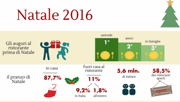Fipe: a Natale 5,6 milioni di italiani al ristorante