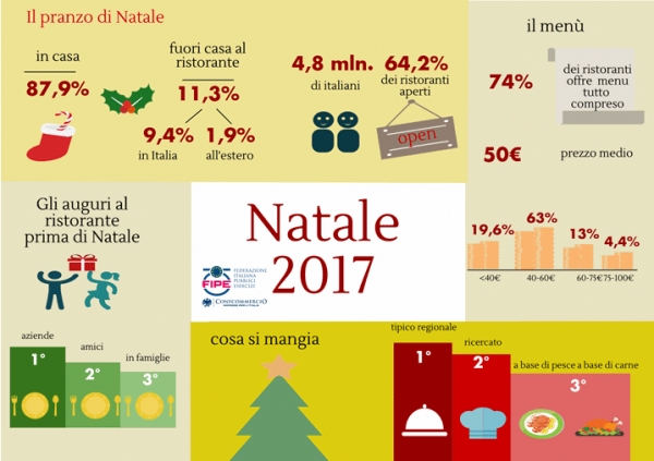 Natale 2017, i dati Fipe: 4,8 milioni di italiani al ristorante
