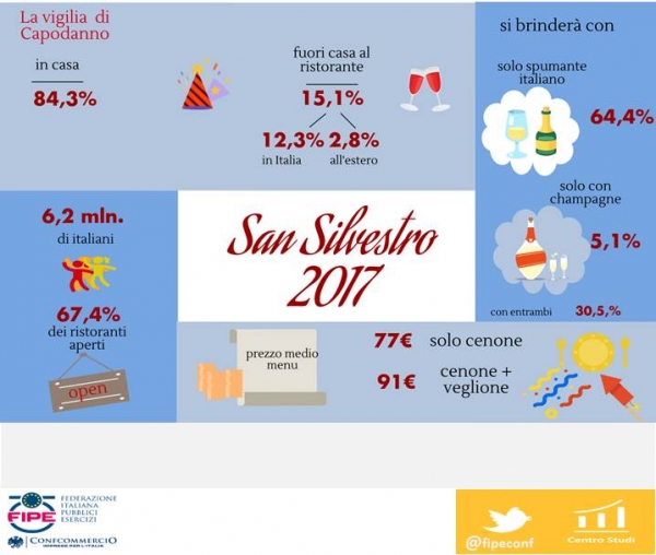 Capodanno 2017, i dati Fipe: oltre 6 milioni diitaliani al ristorante