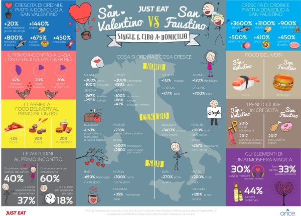 San Valentino vs San Faustino: l'indagine di Just Eat