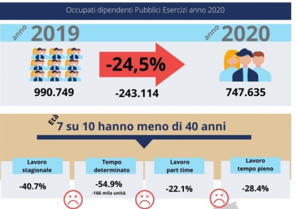 Crolla l'occupazione nei pubblici esercizi, Fipe: colpiti soprattutto i giovani